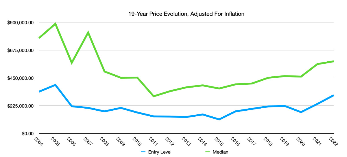 Past 19 Year Prices Line Chart