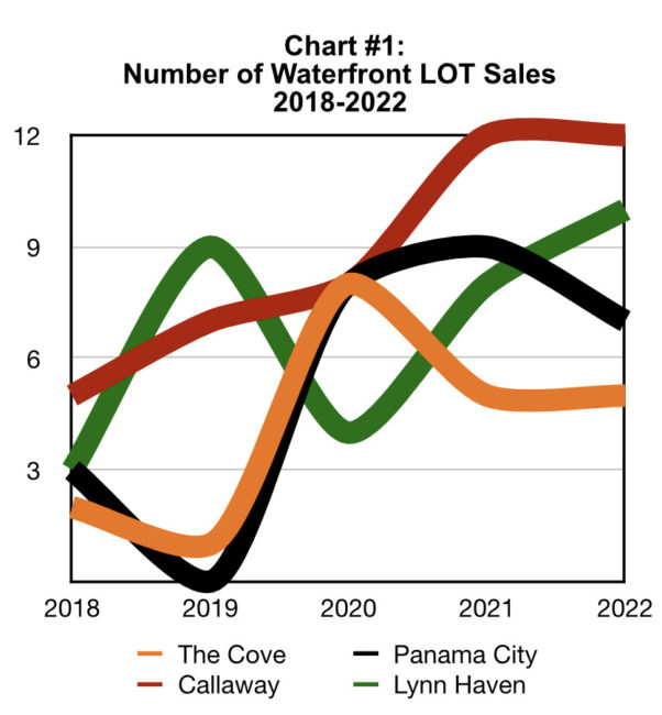 Cove Waterfront Land Values - How Do They Compare - Chart 1