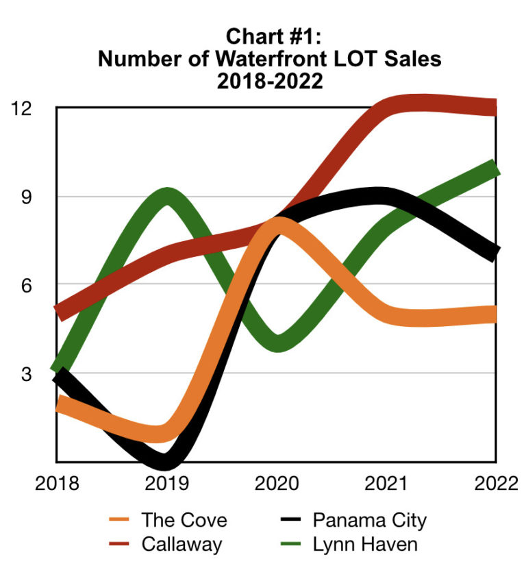 Cove Waterfront Land Values How Do They Compare? Anchor Realty of