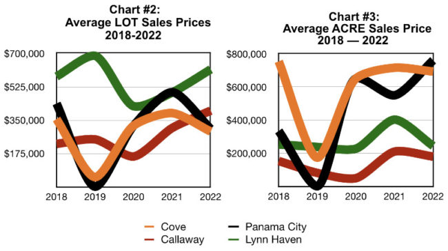 Cove Waterfront Land Values - How Do They Compare - Charts 2 & 3