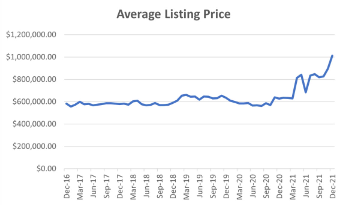 Destin Gulf Shore Drive Condominium Market Update