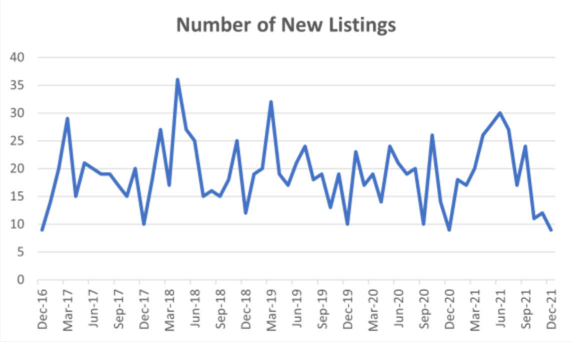 Destin Gulf Shore Drive Condominium Market Update