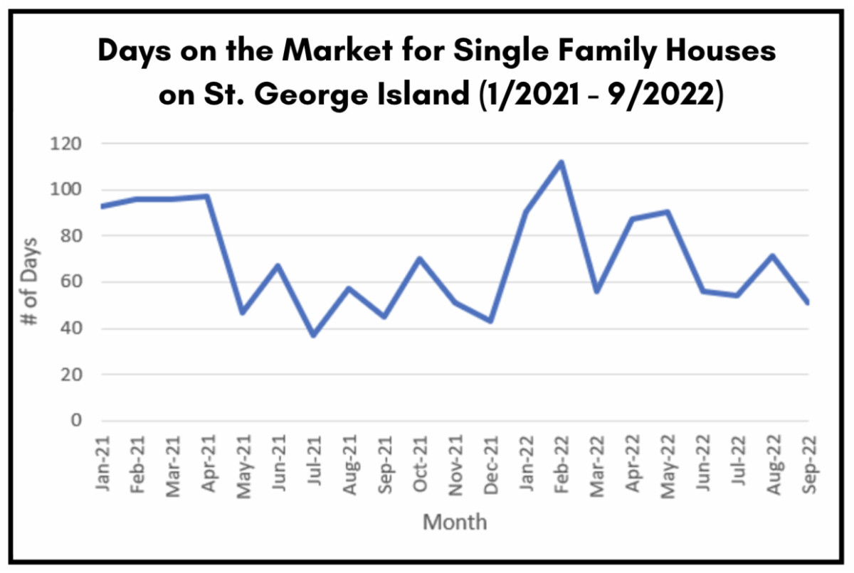 Home Market Trends on St. George Island - chart 1