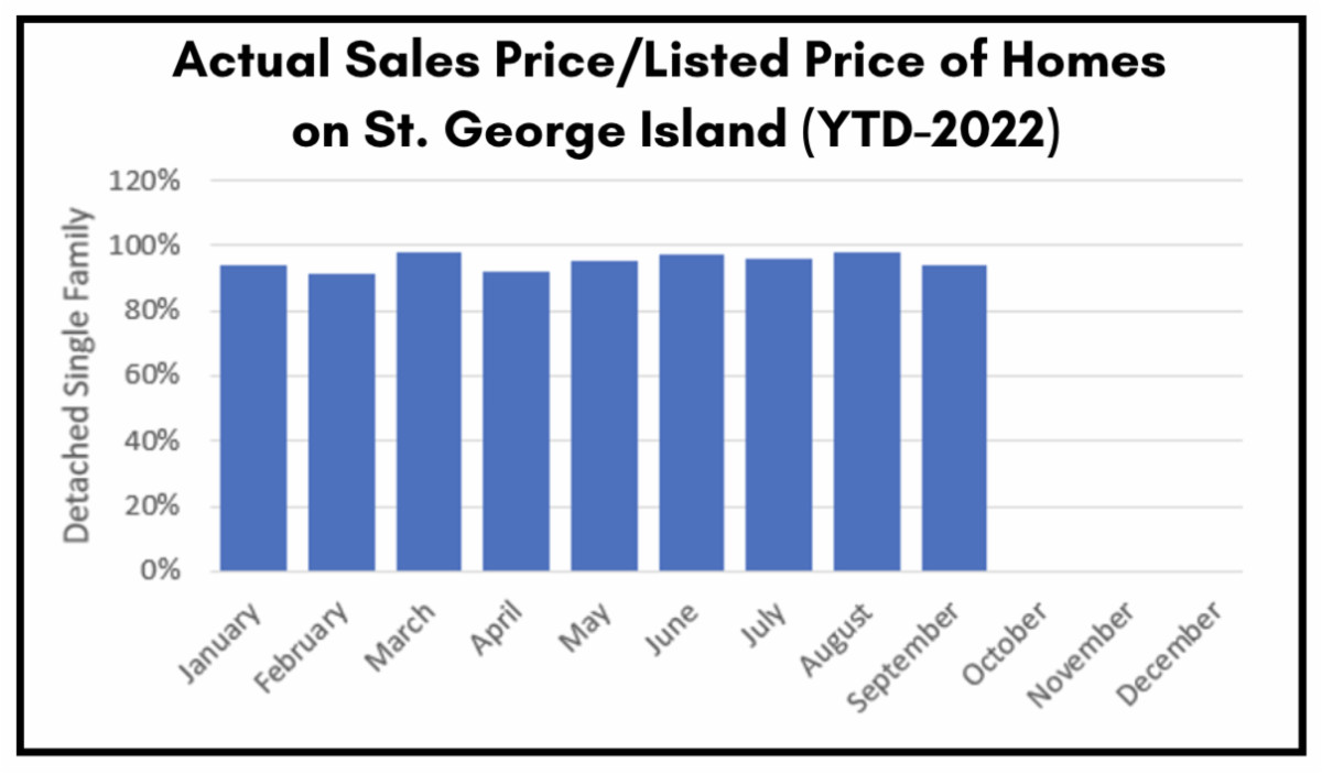 Home Market Trends on St. George Island - chart 2