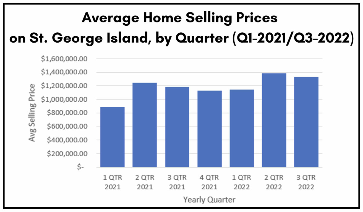 Home Market Trends on St. George Island - chart 3