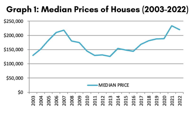 Pine Crest, Fox Lake, C.A. Taylors Second Addition Callaway, and Imperial Oaks- Real Estate is Alive and Well – Mathematically Proven! - graph 1