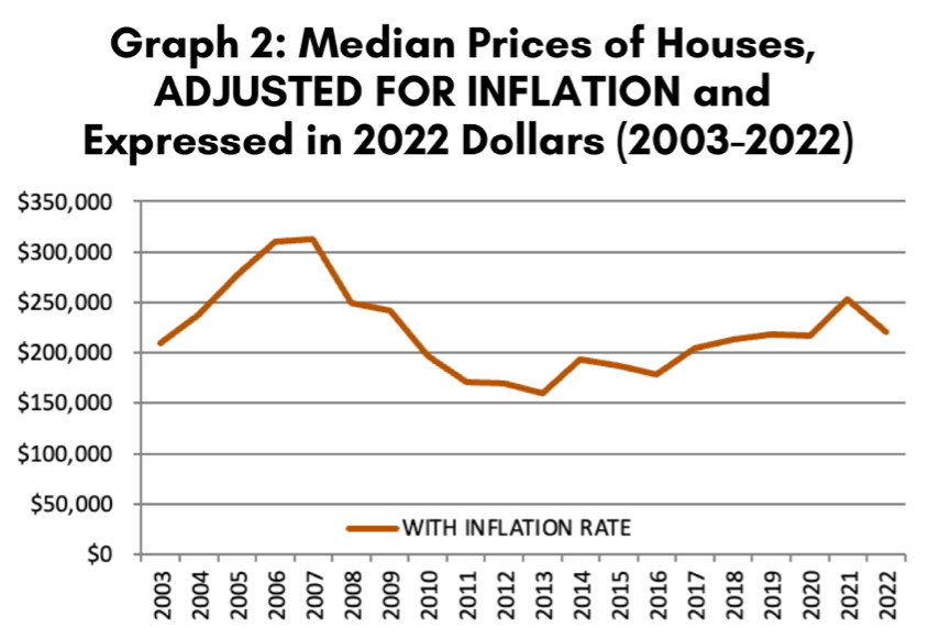 Pine Crest, Fox Lake, C.A. Taylors Second Addition Callaway, and Imperial Oaks- Real Estate is Alive and Well – Mathematically Proven! graph 2