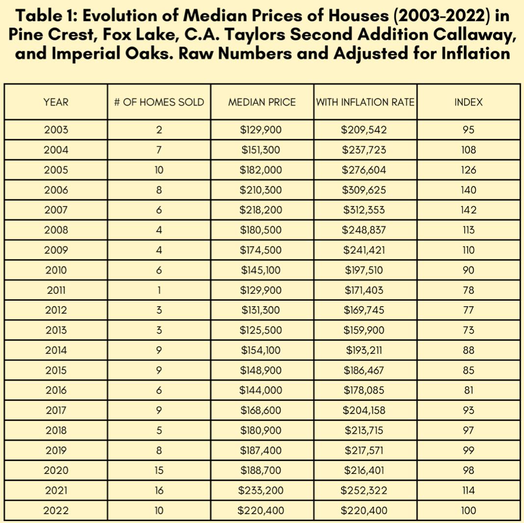 Pine Crest, Fox Lake, C.A. Taylors Second Addition Callaway, and Imperial Oaks- Real Estate is Alive and Well – Mathematically Proven! table 1