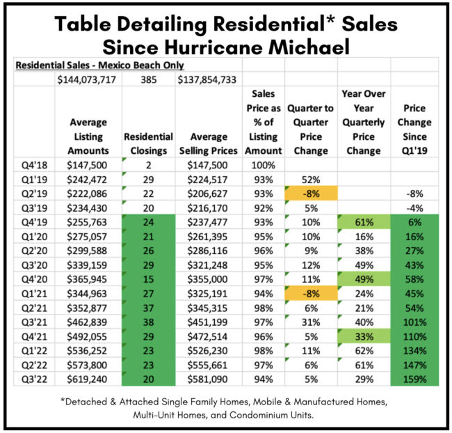 Real Estate Recovery & Growth in Mexico Beach - chart 2