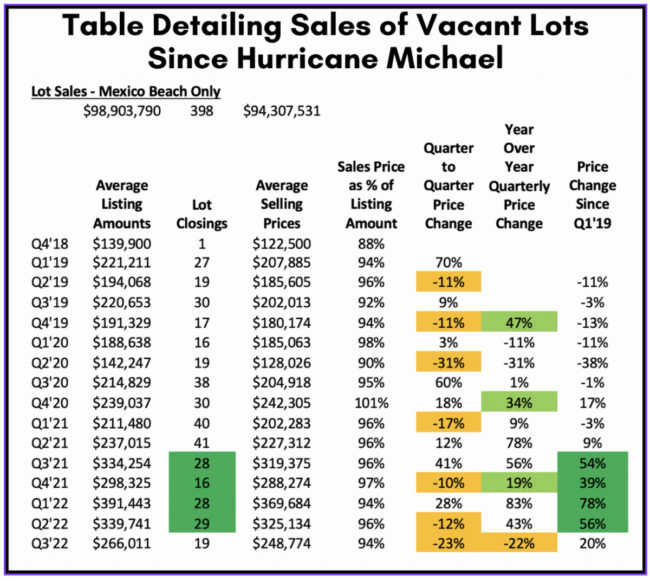 Real Estate Recovery & Growth in Mexico Beach - chart 3