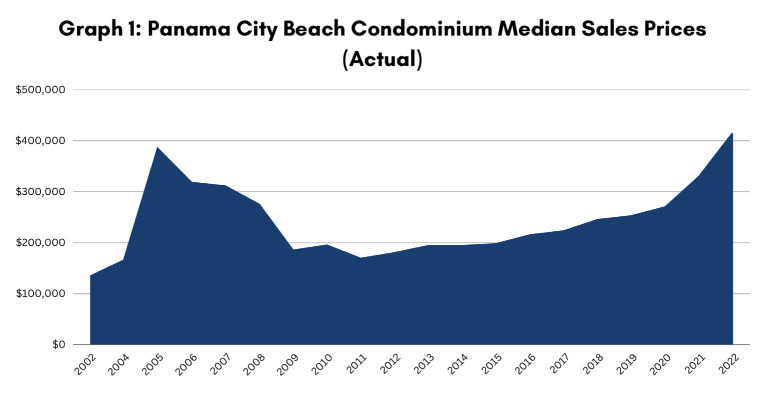 A 20-Year history of the Panama City Beach Condominium Market (2002-2022) - graph 1