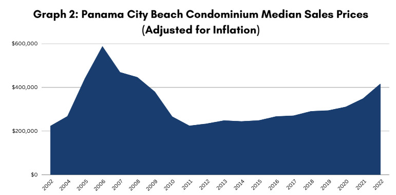 A 20-Year history of the Panama City Beach Condominium Market (2002-2022) - graph 2