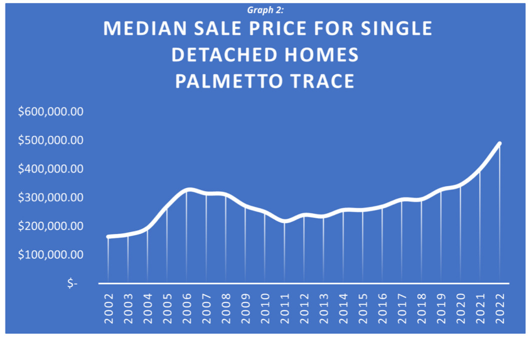 Palmetto Trace - graph 2