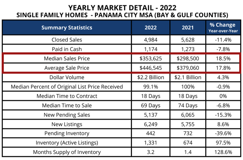 Real Estate Market Analysis Update- Bay & Gulf Counties in the Panhandle of Florida - chart 1