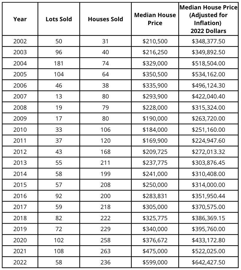Twenty-Year Price History in Hewett Bayou - table