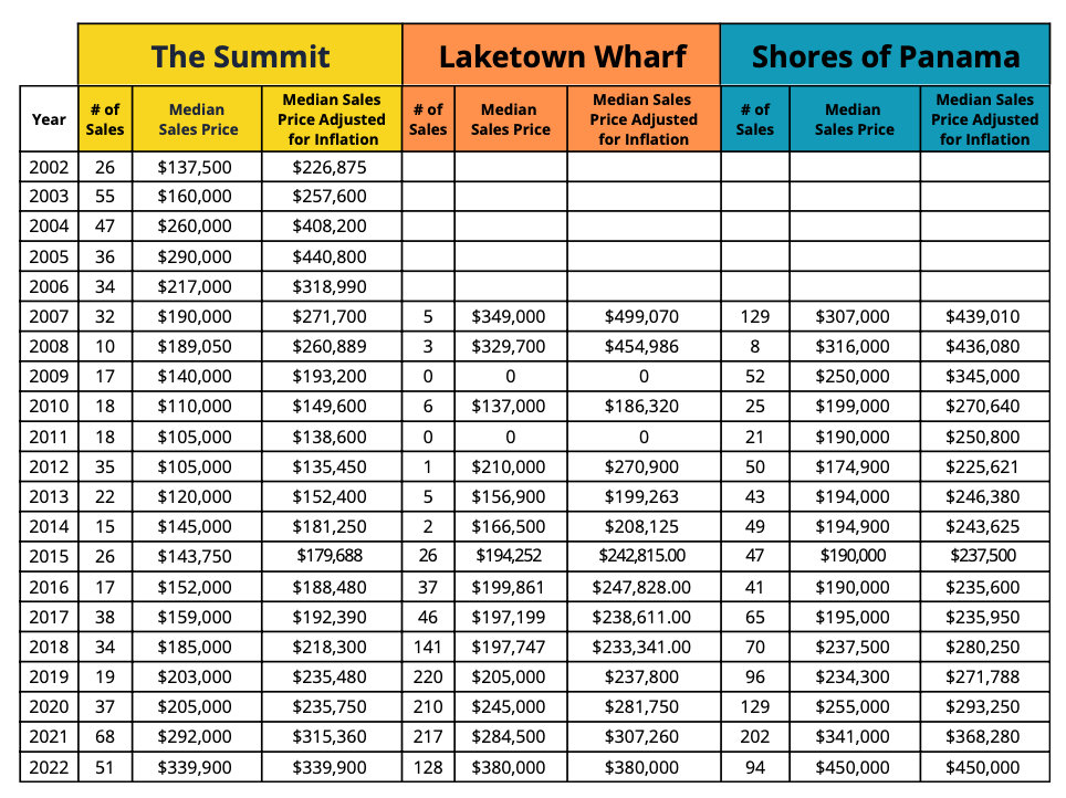 Three Condo Complexes at the Heart of Panama City Beach Real Estate - data table