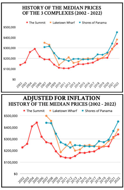 Three Condo Complexes at the Heart of Panama City Beach Real Estate