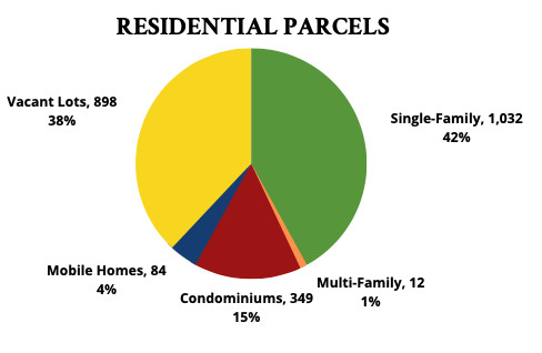 ‘Lots’ of “Infill” in Mexico Beach Insight for Buyers, Builders & Sellers - chart 2