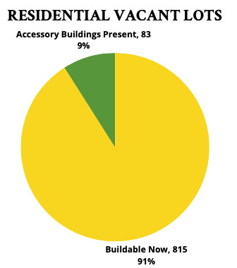 ‘Lots’ of “Infill” in Mexico Beach Insight for Buyers, Builders & Sellers - chart 3