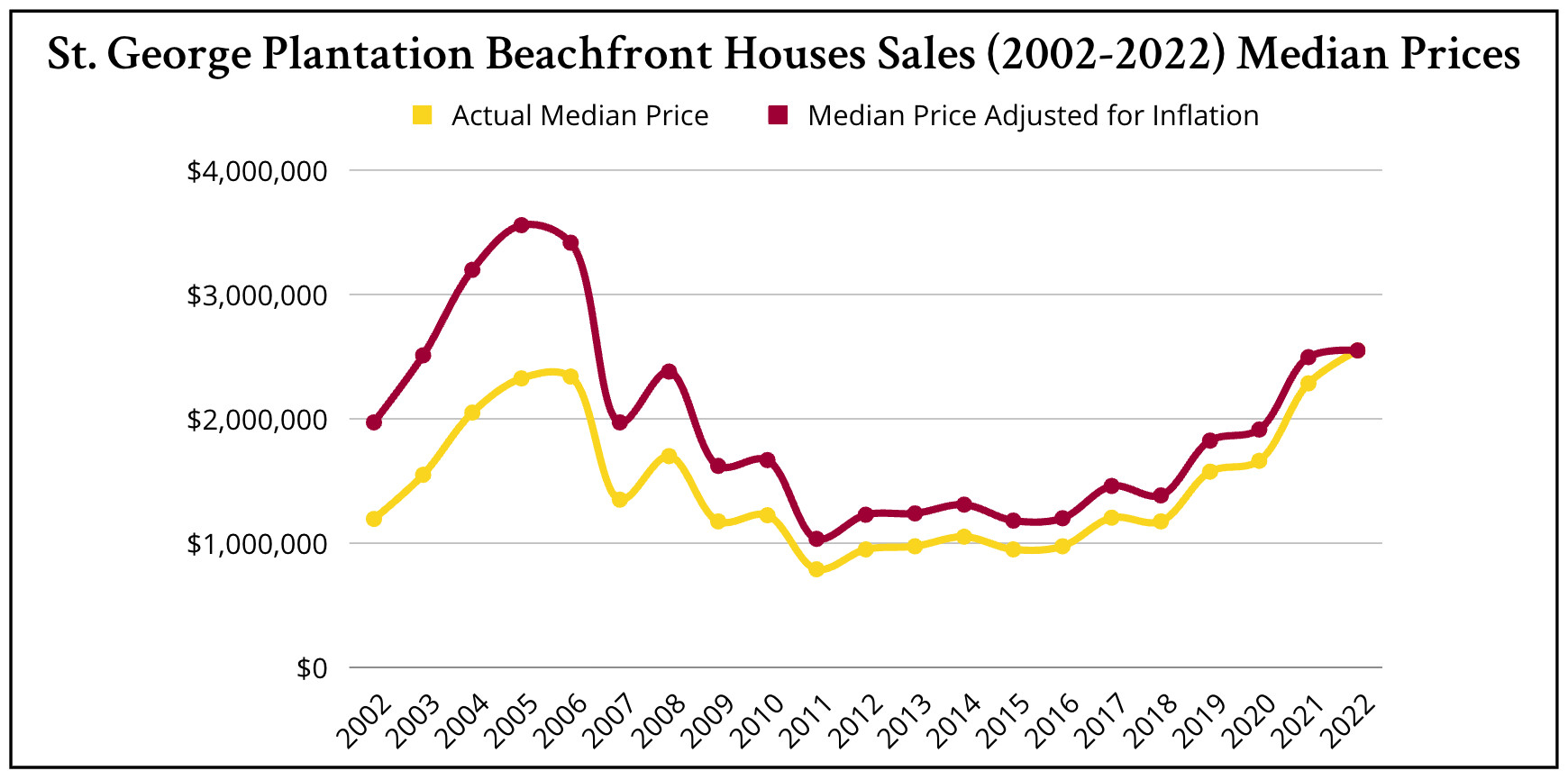 A 20-Year Price History of the Plantation Beachfront Homes Market - chart