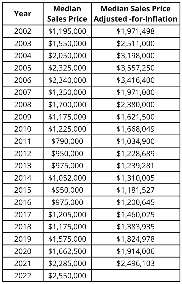 A 20-Year Price History of the Plantation Beachfront Homes Market - data table