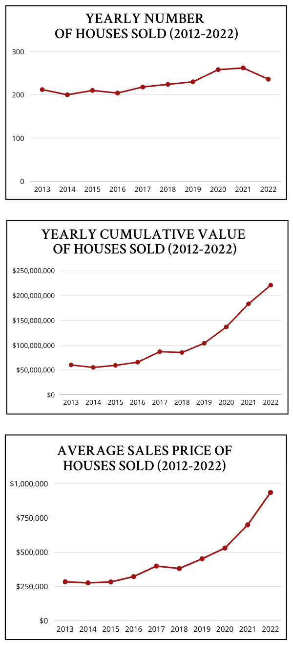 “Our Neighborhood”: A 10-Year Price History