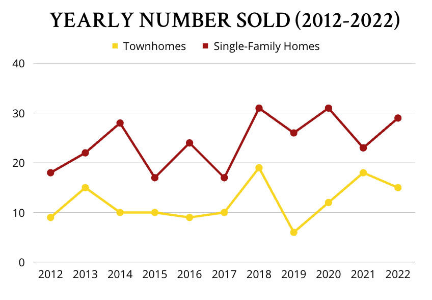 PALMETTO TRACE Townhomes vs. Single-Family Homes- The Last 10 Years - graph 1