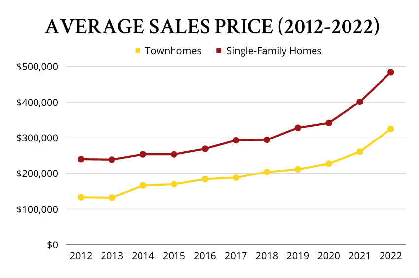 PALMETTO TRACE Townhomes vs. Single-Family Homes- The Last 10 Years - graph 2