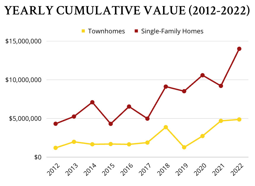 PALMETTO TRACE Townhomes vs. Single-Family Homes- The Last 10 Years - graph 3