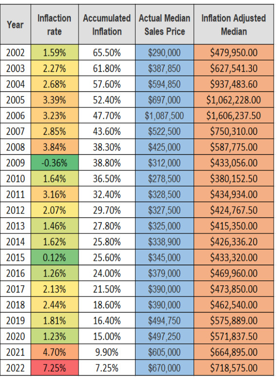 A 20-Year History of the Destin Condominium Market - data table