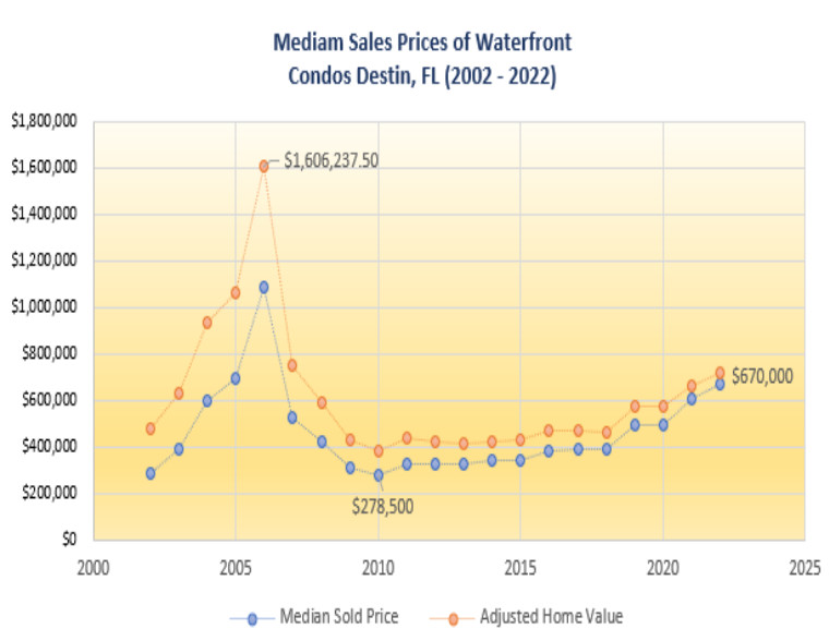 A 20-Year History of the Destin Condominium Market - graph