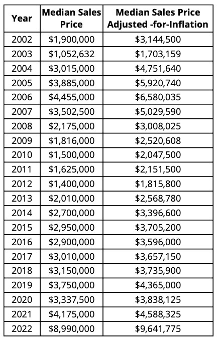 A 20-Year Price History of the 30A-West Beachfront Homes Market - data table