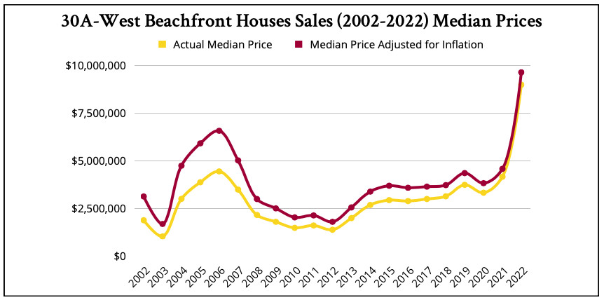 A 20-Year Price History of the 30A-West Beachfront Homes Market