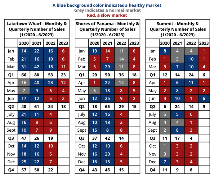 Laketown Wharf, Shores of Panama, and Summit- What has happened since Covid’s onset? Euphoria, Depression, and Recent Room for Optimism (1 of 2) - table