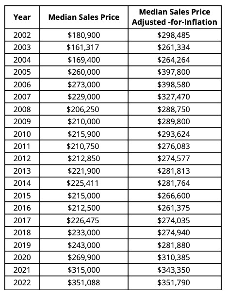 Twenty-Year Price History in North Crestview - data