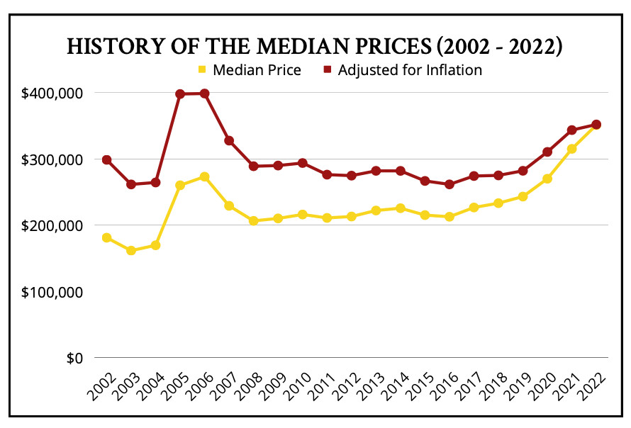 Twenty-Year Price History in North Crestview - graph