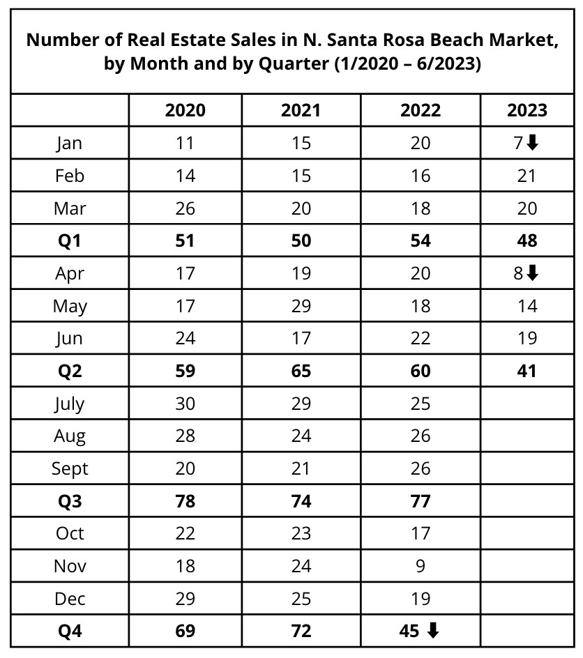 How has COVID Affected our North Santa Rosa Beach Market - data table