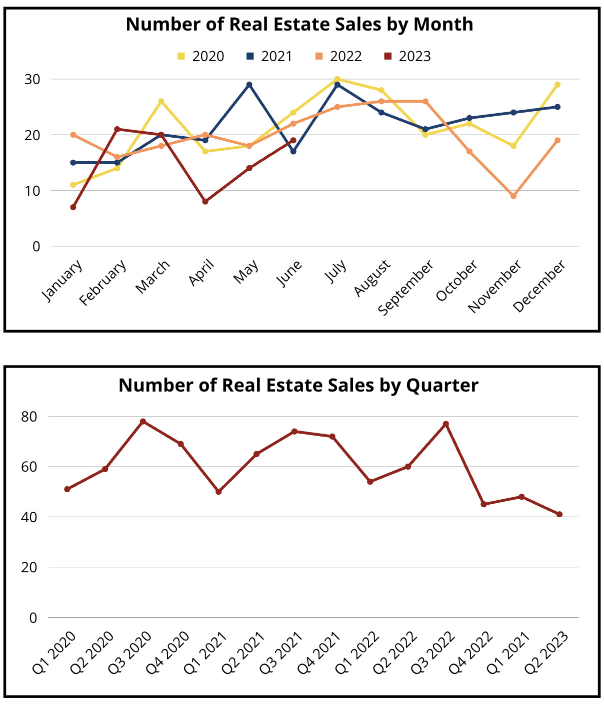 How has COVID Affected our North Santa Rosa Beach Market - graphs