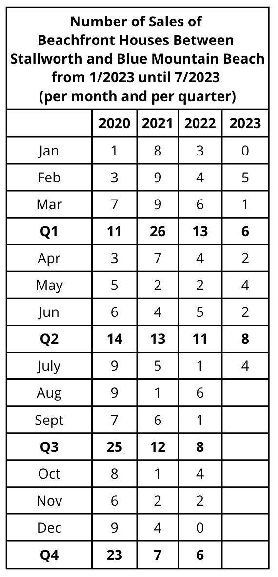 Beachfront Houses Sales Between Stallworth and Rosemary Beach (1/2020-7/2023) - data table