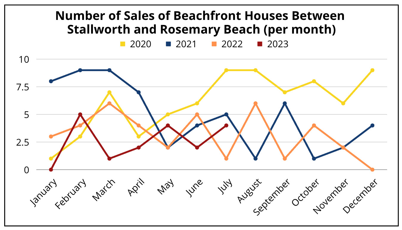 Beachfront Houses Sales Between Stallworth and Rosemary Beach (1/2020-7/2023) - graph 2