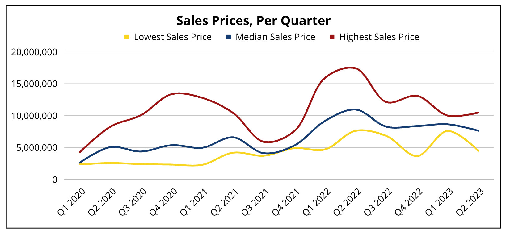 Beachfront Houses Sales Between Stallworth and Rosemary Beach (1/2020-7/2023) - graph