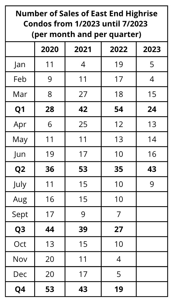 Condition of the Condominium Market in Eastern Panama City Beach - data table