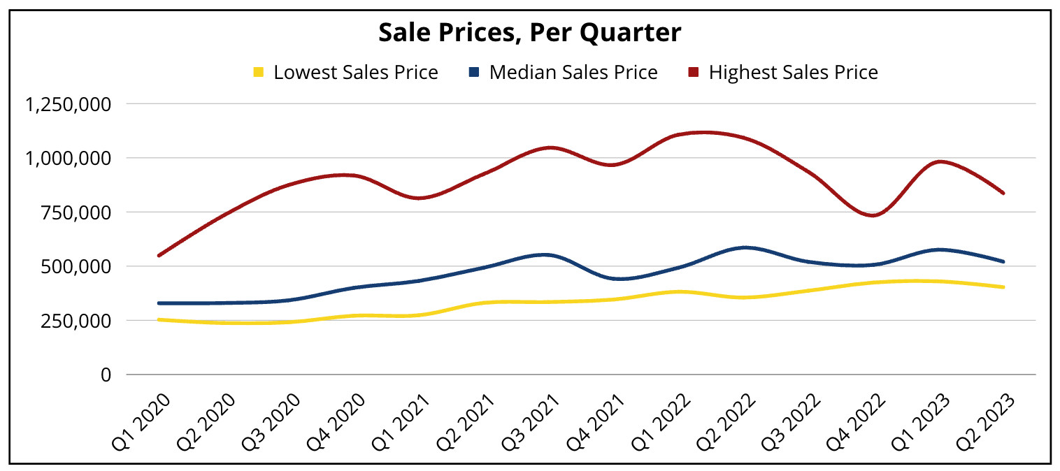 Condition of the Condominium Market in Eastern Panama City Beach - graph 2