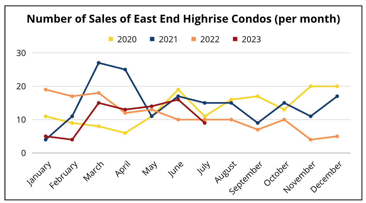 Condition of the Condominium Market in Eastern Panama City Beach - graph