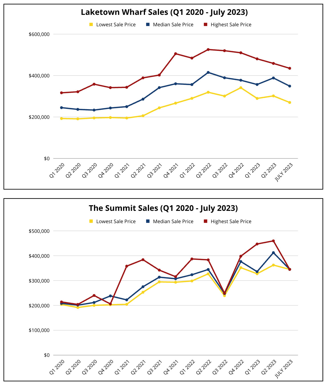 Laketown Wharf, Shores of Panama, and Summit- What has happened since Covid’s onset? Euphoria, Depression, and Recent Room for Optimism - graph 2 and 3