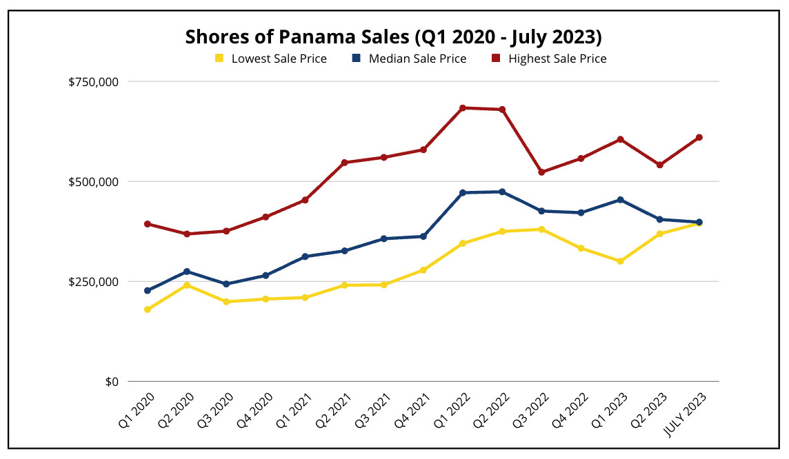 Laketown Wharf, Shores of Panama, and Summit- What has happened since Covid’s onset? Euphoria, Depression, and Recent Room for Optimism - graph