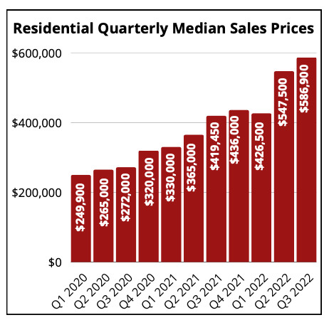 Mexico Beach Sales During &lsquo;Covid&rsquo; Insight for Buyers, Builders & Sellers-graph 1