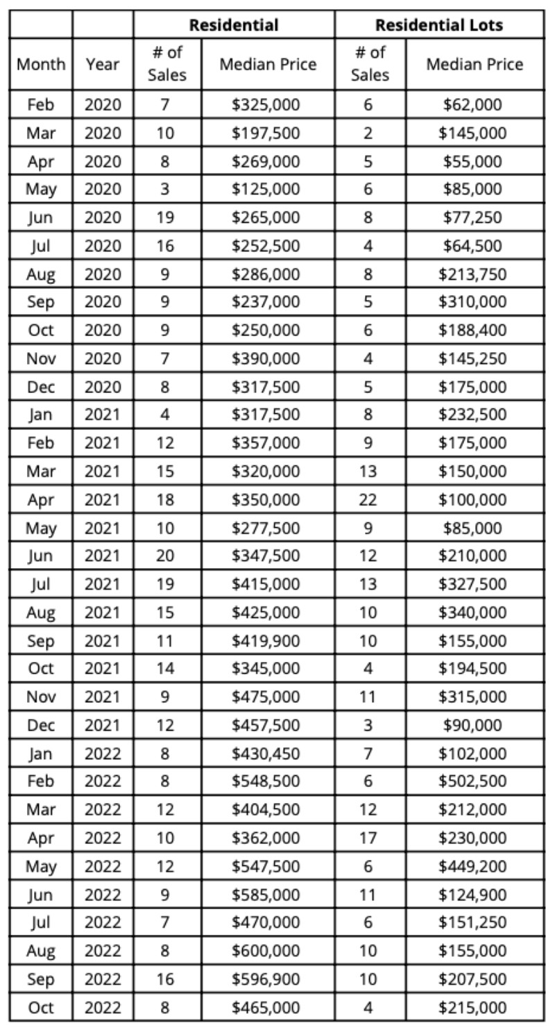 Mexico Beach Sales During ‘Covid’ Insight for Buyers, Builders & Sellers-data table