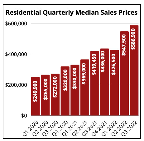 Mexico Beach Sales During ‘Covid’ Insight for Buyers, Builders & Sellers-graph 1