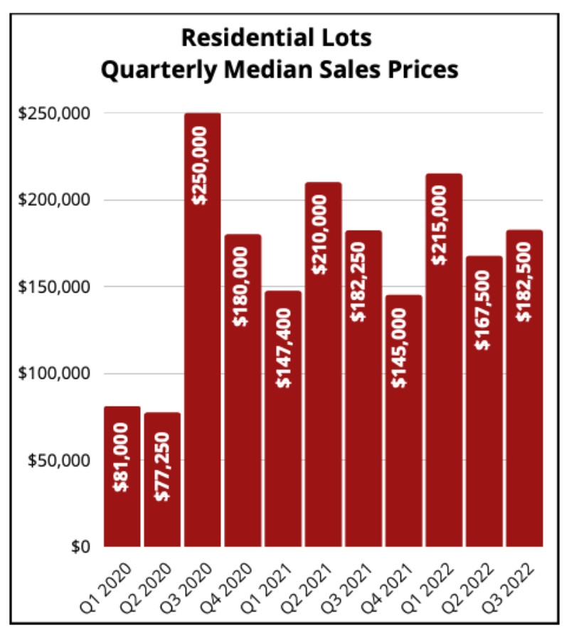 Mexico Beach Sales During ‘Covid’ Insight for Buyers, Builders & Sellers-graph 2